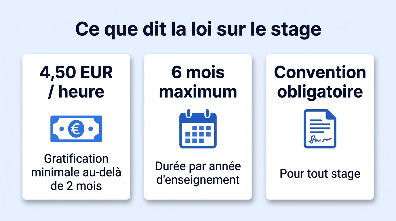 Règles légales du stage : gratification minimale 4,50 EUR par heure au-delà de 2 mois, durée maximale 6 mois, convention obligatoire
