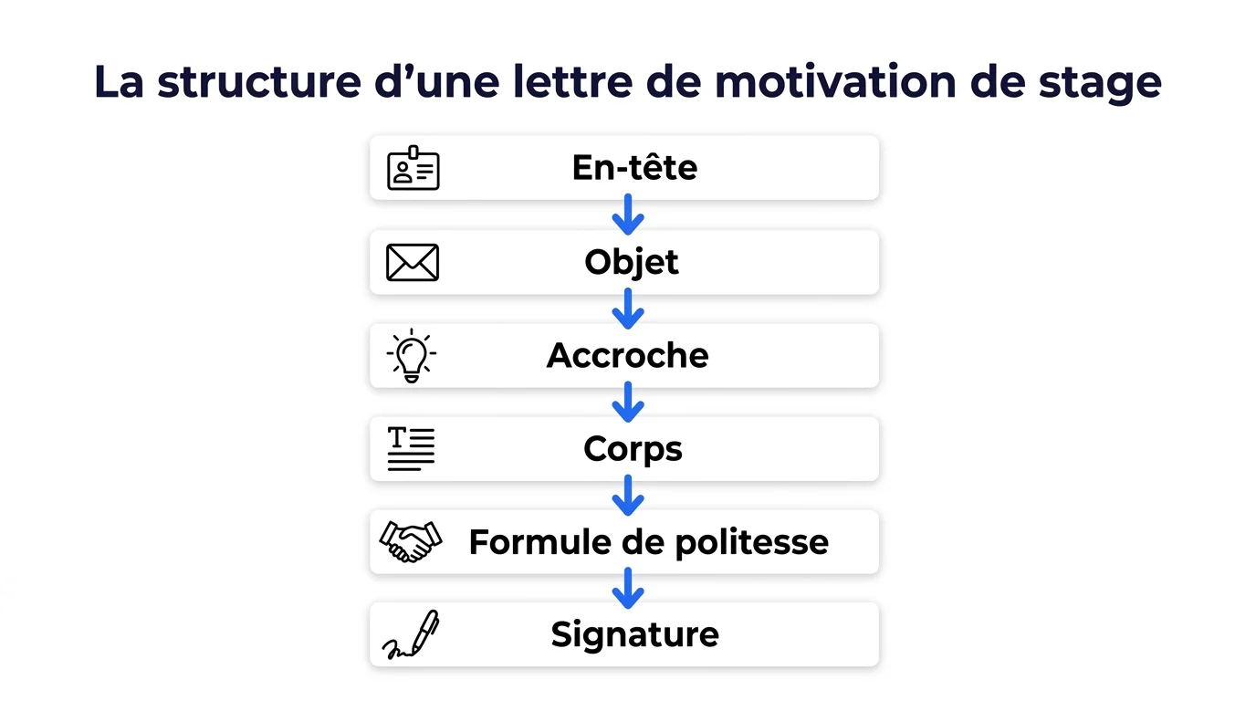 Schéma de la structure d'une lettre de motivation de stage : en-tête, objet, accroche, corps, formule de politesse, signature