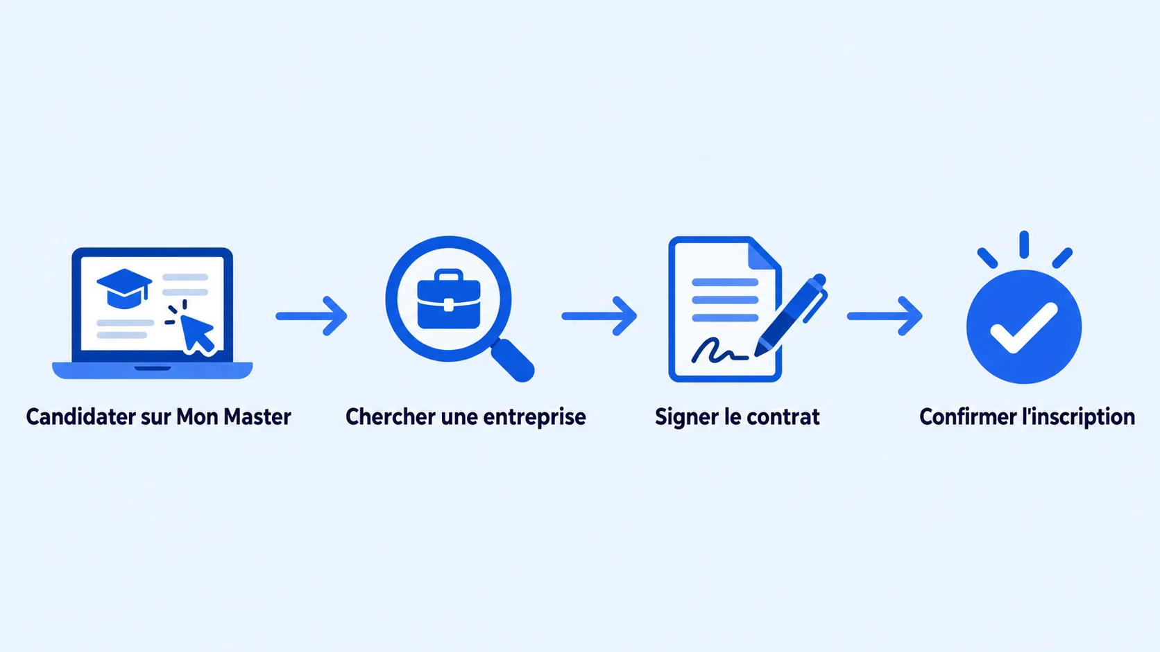 Frise des quatre étapes pour un master en alternance : candidater sur Mon Master, chercher une entreprise, signer le contrat, confirmer l'inscription