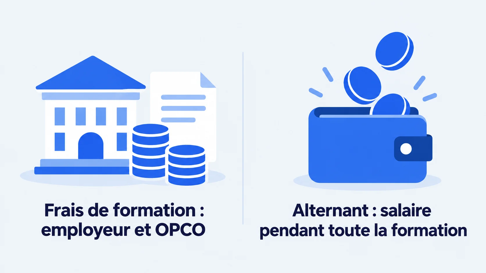Schéma du financement d'un master en alternance : frais de formation pris en charge par l'employeur et l'OPCO, salaire de l'alternant pendant toute la formation