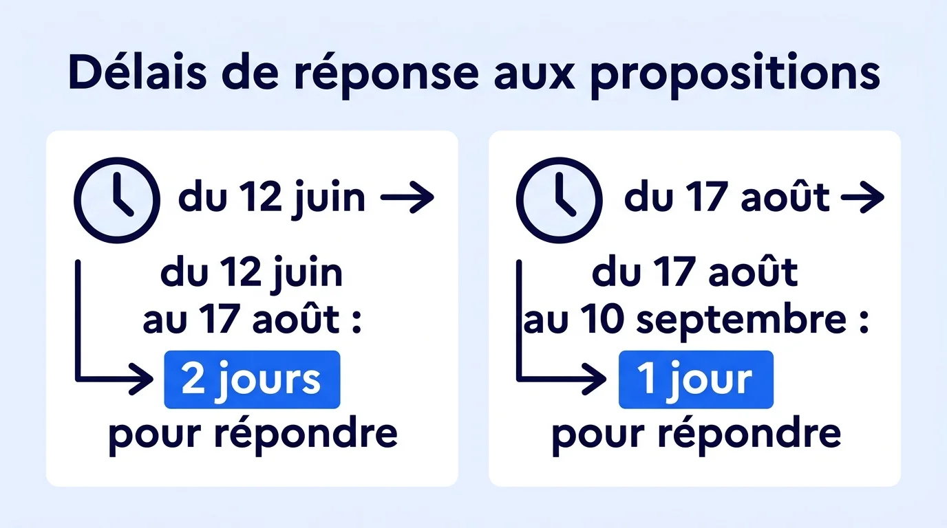 Délais de réponse aux propositions de la phase complémentaire Parcoursup : 2 jours puis 1 jour