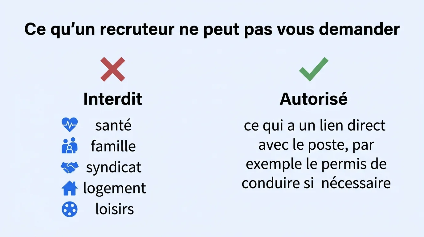Ce qu'un recruteur ne peut pas légalement demander en entretien d'embauche