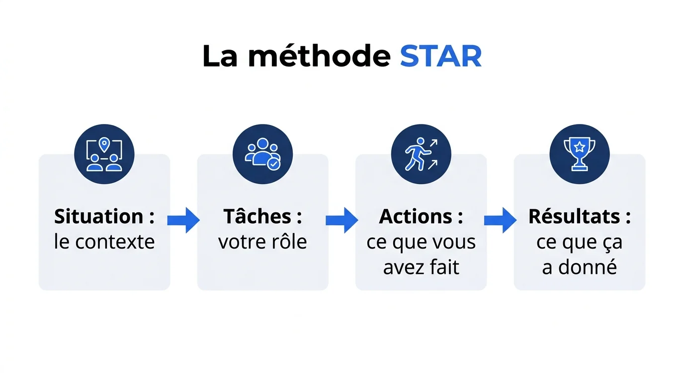 Infographie de la méthode STAR pour structurer ses réponses en entretien