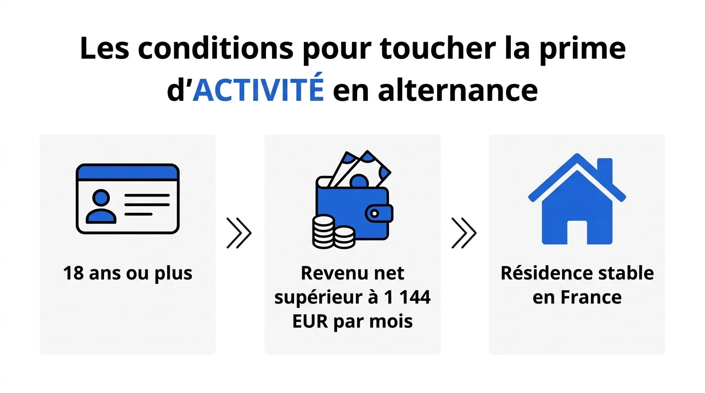 Les trois conditions d'éligibilité à la prime d'activité en alternance : 18 ans, revenu net supérieur à 1 144 EUR, résidence stable en France