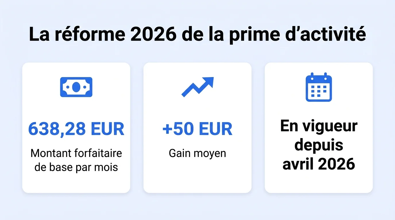 La réforme 2026 de la prime d'activité : montant forfaitaire de base 638,28 EUR par mois, gain moyen +50 EUR, en vigueur depuis avril 2026