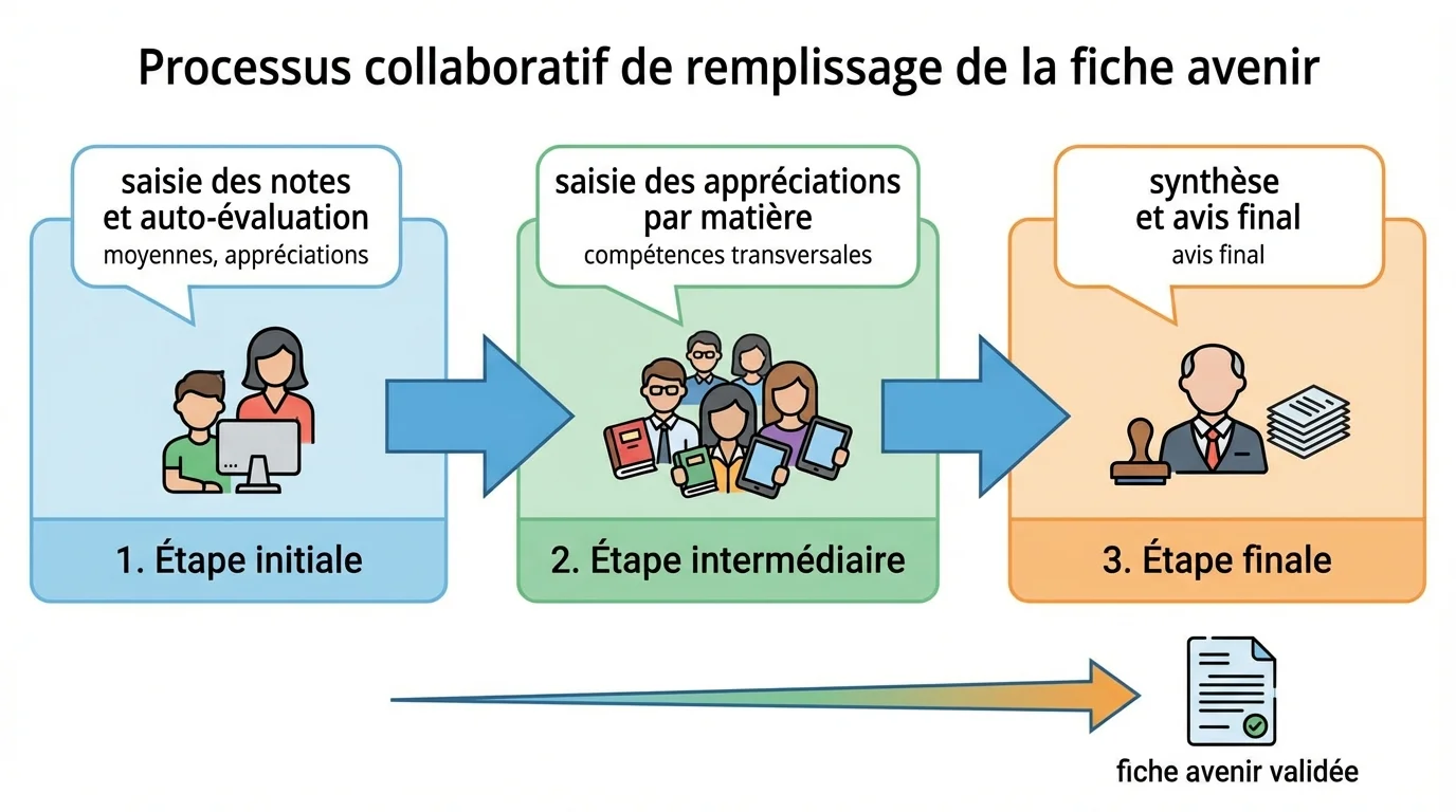 Processus collaboratif de remplissage de la fiche avenir
