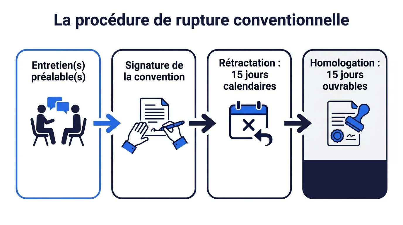Infographie des 4 étapes de la procédure de rupture conventionnelle : entretien, signature, rétractation, homologation