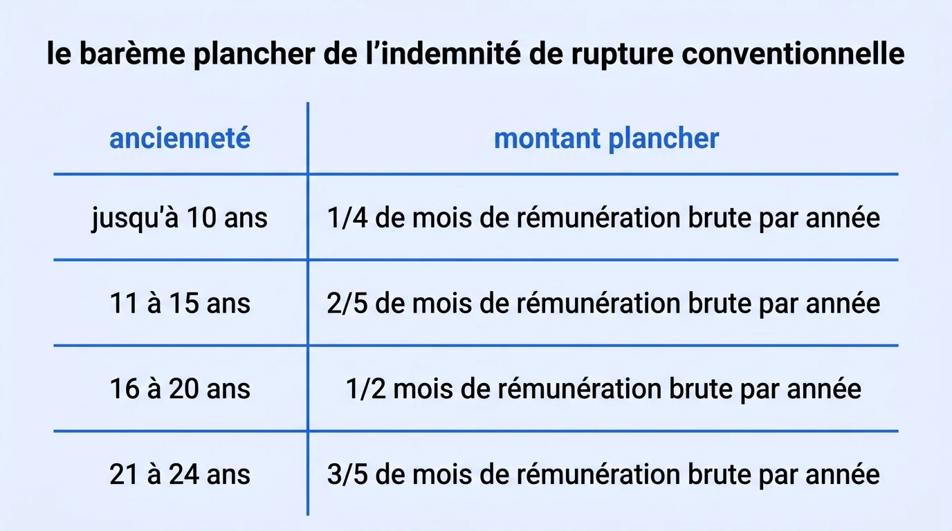 Bareme plancher de l'indemnite specifique de rupture conventionnelle par anciennete