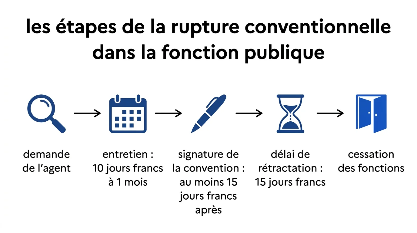 Chaine des delais de la procedure de rupture conventionnelle dans la fonction publique