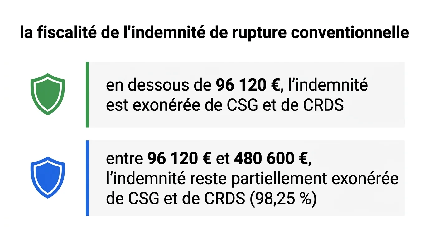 Seuils d'exoneration de CSG et de CRDS de l'indemnite de rupture conventionnelle