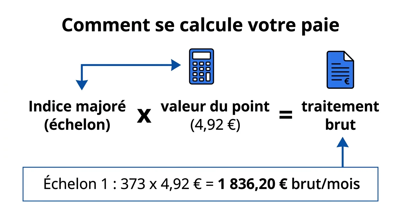 Formule de calcul de la paie d'une aide-soignante : indice majoré multiplié par la valeur du point