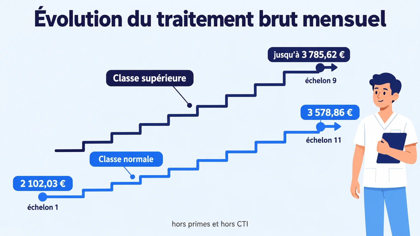 Escalier de l'évolution du traitement brut mensuel d'un kinésithérapeute hospitalier, de 2 102,03 € à 3 785,62 €