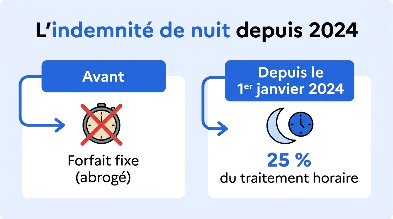 Indemnité de nuit des sages-femmes : 25 % du traitement horaire depuis le 1er janvier 2024