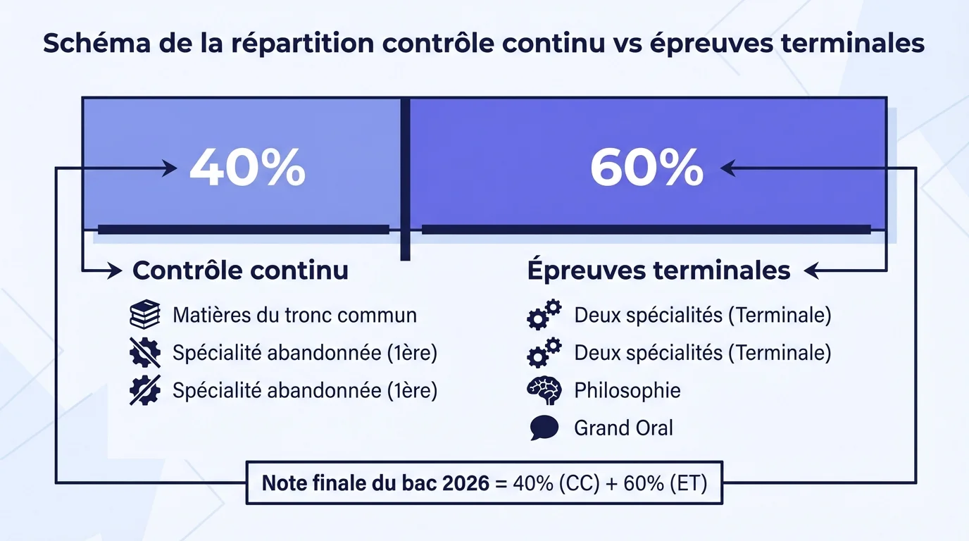 Schéma de la répartition contrôle continu vs épreuves terminales