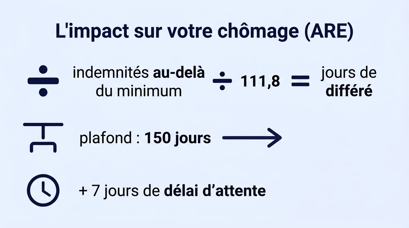 Calcul du différé d'indemnisation ARE : indemnités supra-légales divisées par 111,8, plafond 150 jours