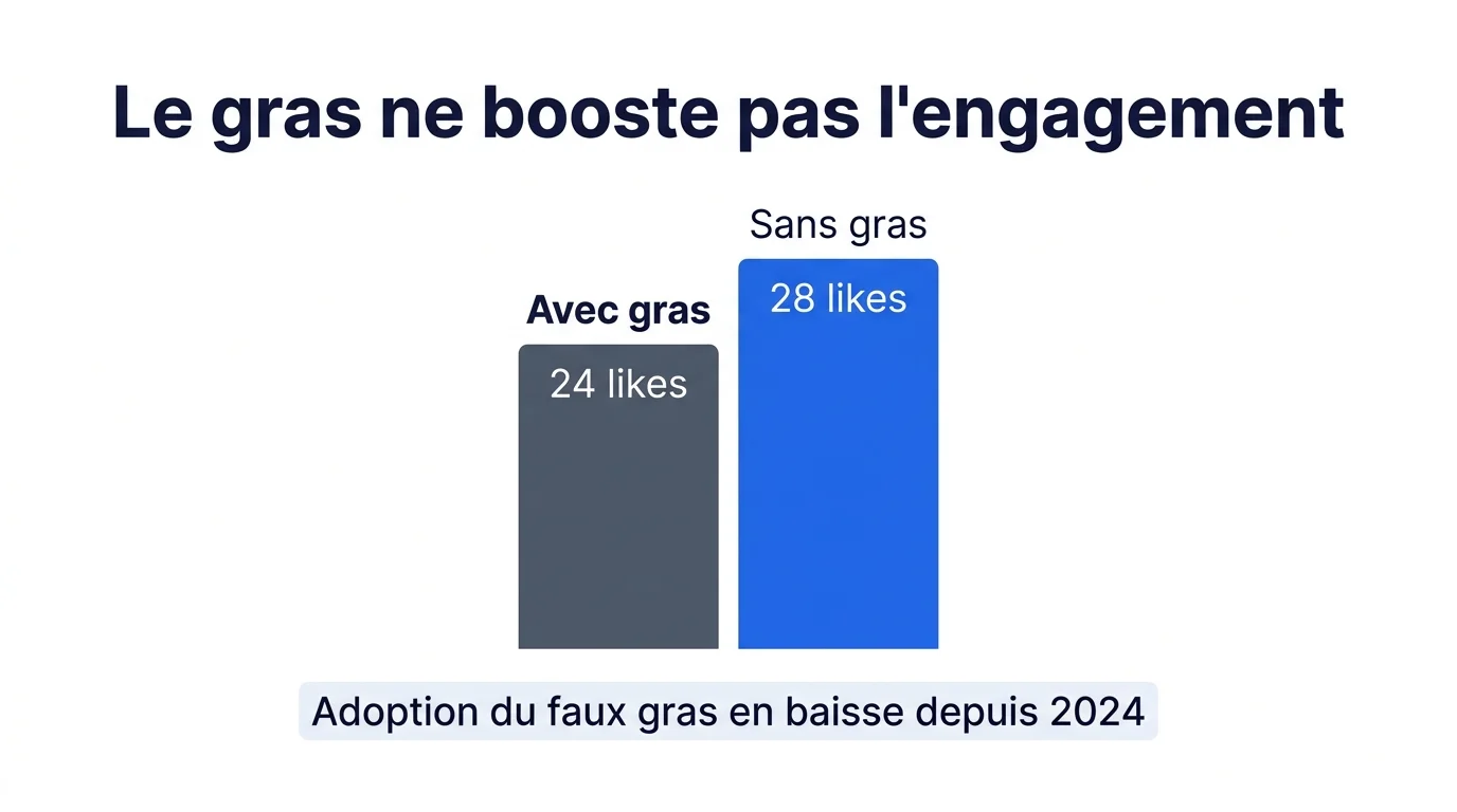 Graphique comparant l'engagement des posts LinkedIn avec gras (24 likes) et sans gras (28 likes)
